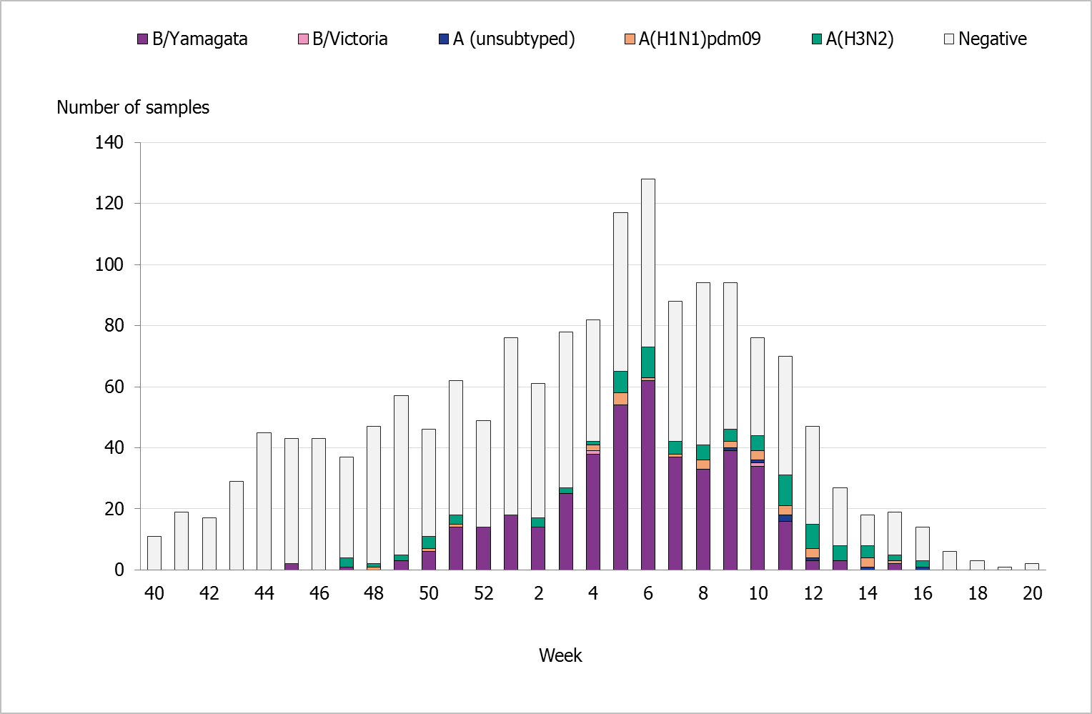 Number of sentinel samples submitted each week and the number of samples by subtype/lineage. B-Yamagata is by far the most prominent. 