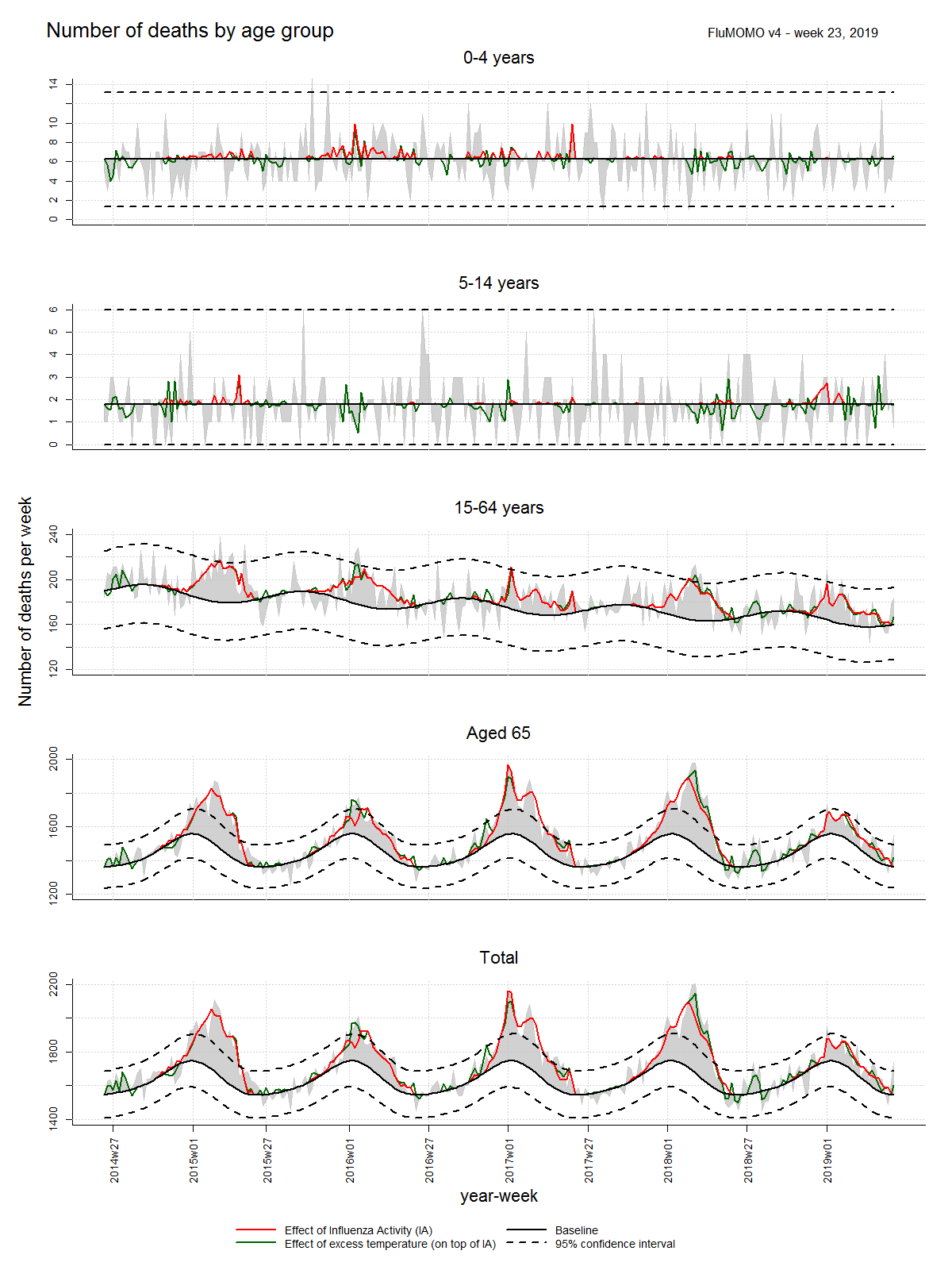 Graph showing the trends in excess mortality by week from 2014 to 2019. High peaks are seen among the elderly in the 2014-2015, 2016-2017, 2017-2018 seasons. 