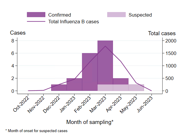 Investigated cases and influenza B cases reached a peak in March 2023.