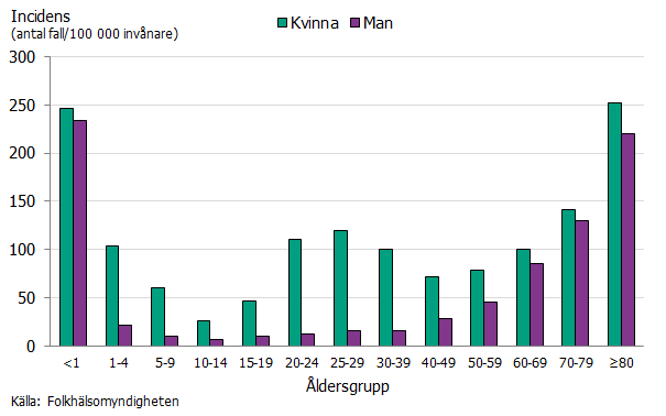 Stapeldiagrammett visar incidensen av ESBL-producerande Enterobacteriaceae (nuvarande Enterobacterales) per kön och ålder under 2021. Incidensen i ålders- och könsgrupper speglar den förväntade förekomsten av urinvägsinfektion i de olika grupperna, där kvinnor dominerar i åldersgrupperna 1-4 år till 50-59 år. Hos barn under 1 år och hos äldre män 60 år och äldre är urinvägsinfektioner nästan lika vanliga som hos kvinnor. Källa: Folkhälsomyndigheten