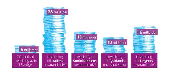 Sverige nuvarande nivå 5 miljarder, till Italiens nivå 28 miljarder, till Storbritanniens nivå 13 miljarder, till Tysklands nivå 10 miljarder, till Ungerns nivå 16 miljarder