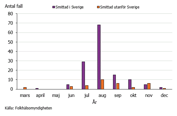 Figur 2. Säsongsvariation av vibrioinfektioner under 2018