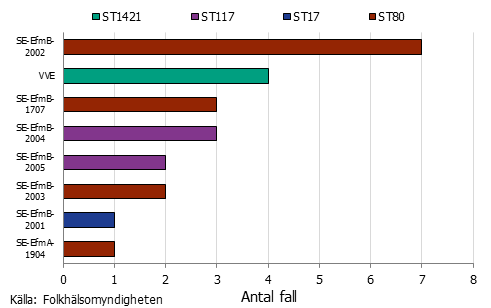Stapeldiagram över 8 smittspridningar av VRE efter sekvenstyp. ST80 dominerar.