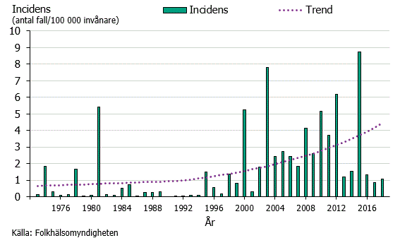 Figur 1. Harpestincidens med tillhörande trendkurva under åren 1973-2018.