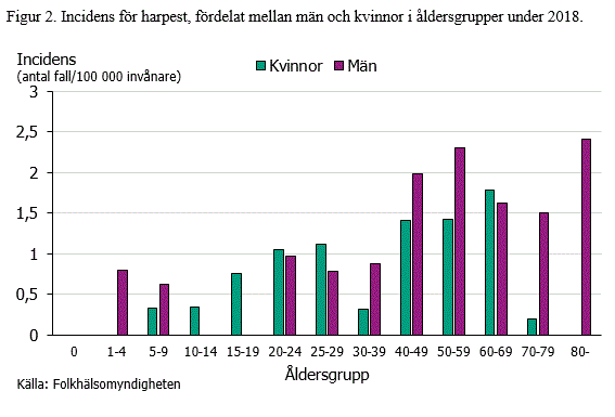 Figur 2. Incidens för harpest, fördelat mellan män och kvinnor i åldersgrupper under 2018.