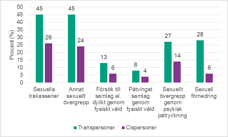 Figur 1c. Olika former av sexuella övergrepp och sexuellt våld, bland trans- och cispersoner. 