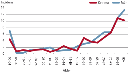 Figur. Incidens per åldersgrupp och kön för ESBL-fall med Escherichia coli (över) och Klebsiella pneumoniae (under) för 2009.
