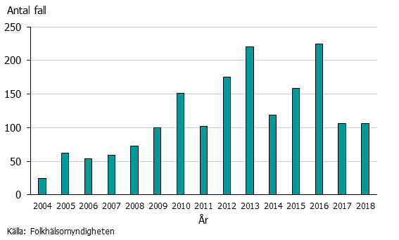 Graf över antalet fall av denguefeber i Sverige 2004-2008