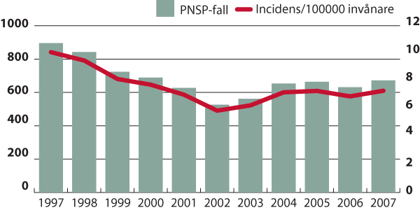 Penicillinresistent pneumokockinfektion (PNSP)