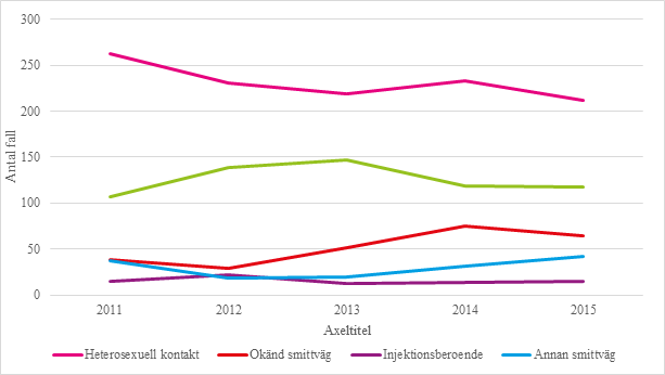 Antal rapporterade fall av hiv 2011–2015 per smittväg