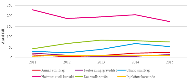 Antal rapporterade fall av hiv 2011–2015 som fått infektionen utomlands, per smittväg