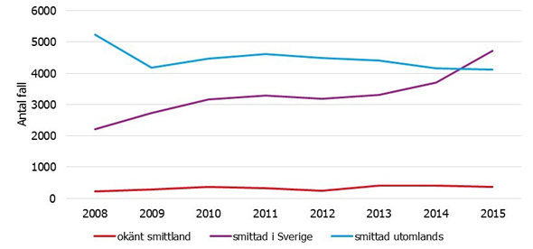 Figur 1 visar antal rapporterade fall av campylobacterinfektion i Sverige under åren 2008-2015
