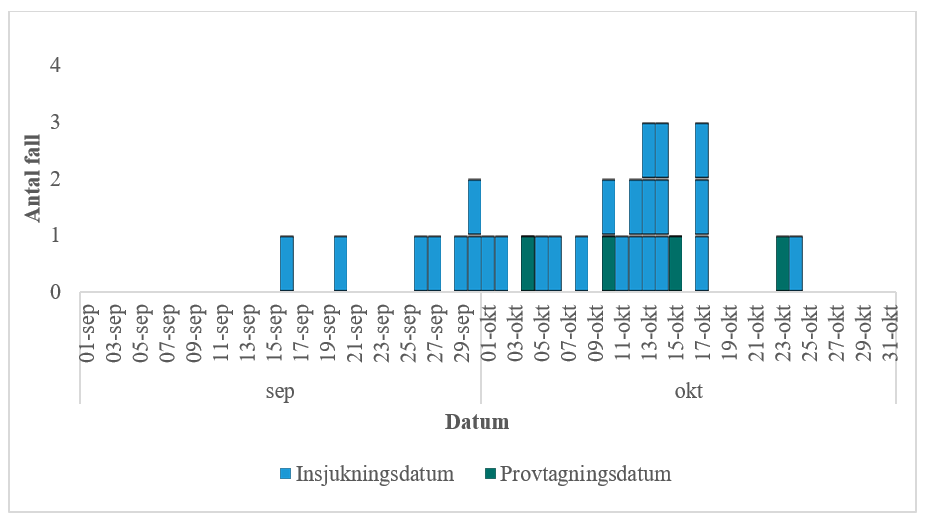 tabell som visar Insjukningskurva för svenska sjukdomsfall med Salmonella Mikawasima (n=33), 2019-11-06
