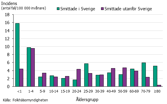 Stapeldiagram över antalet fall av salmonella per åldersgrupp. Unga barn smittade i Sverige dominerar.