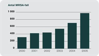 Antal MRSA-fall 2000-2005