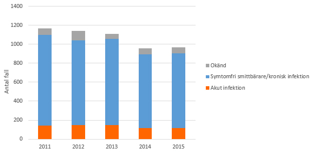 Figur 4. Antal rapporterade fall av hepatit C-infektion 2011–2015, uppdelat på typ av infektion.