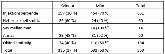 Tabell 2. Antalet fall rapporterade 2015 med smittland Sverige, per kön och smittvägar.
