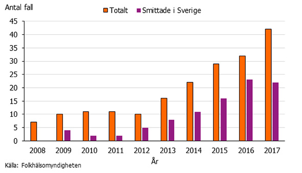 Graf som visar antalet fall av hepatit E i Sverige 2008-2017
