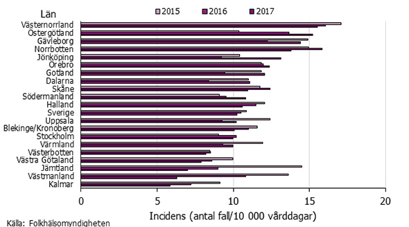 Graf som visar nya fall av clostridium difficile per län 2015-2017.
