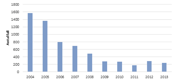 Rapporterade fall av kikhosta 2004–2013