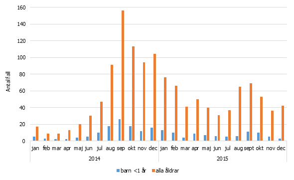 Diagram: Antalet rapporterade fall av kikhosta per månad 2014–2015