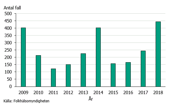Figur 1. Antal anmälda fall av VRE under åren 2009–2018.