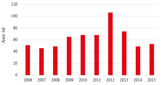 Figur 1. Antal rapporterade fall av invasiv meningokockinfektion 2006-2015