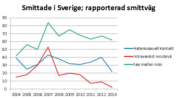 Smittade i Sverige, smittvägar 2004-2013