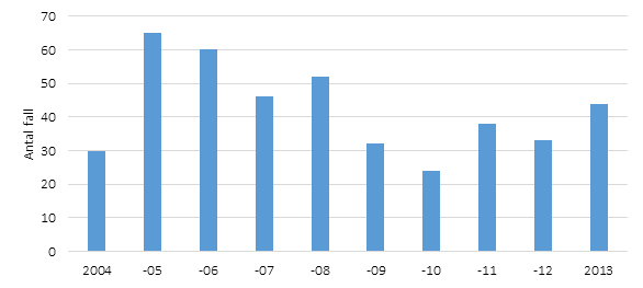 Antal rapporterade fall av påssjuka 2004–2013