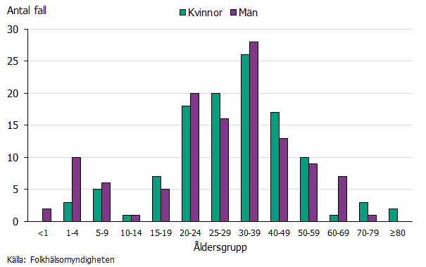Figuren visar ett stapeldiagram över antalet anmälda fall av påssjuka de senaste tio åren. Flest fall återfinns 20-49 år.