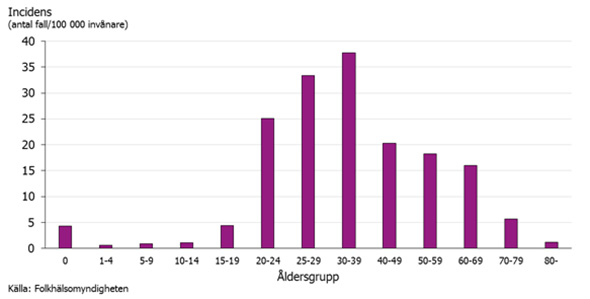 Graf som visar incidensen av hepatit C per åldersgrupp 2017.