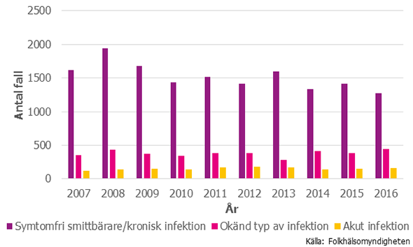 Figur 2. Antalet fall med hepatit C i Sverige och typ av infektion, 2007–2016