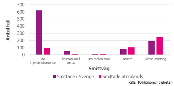 Figur 4. Antalet fall med hepatit C och smittväg beroende på smittad i Sverige eller utomlands, 2007–2016
