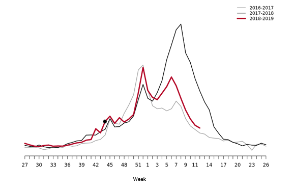 Graph showing Webbsök’s estimated proportion of the population with ILI per week, 2016–2019. Start of the epidemic is marked with a black dot. 