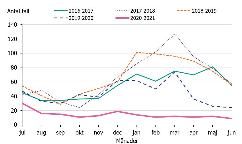 Diagrammet visar antal fall av invasiva GAS per månad säsongerna (juli-juni) 2016–2017 till 2020-2021. Säsongen 2020-2021 har antalet fall legat relativt stabilt runt 14 fall per månad och olikt tidigare säsonger ses ingen tydlig topp i början av året.