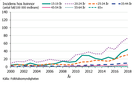 Figur 2. Gonorréincidens hos kvinnor och åldersgrupp under åren 2000–2018.