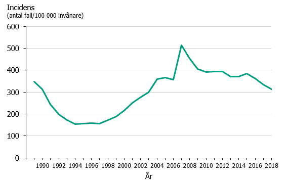 Figur 1. Klamydiaincidens i Sverige under åren 1989–2018.