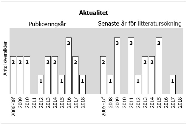 Graf som visar antalet inkluderade litteraturöversikter efter deras publiceringsår 2006–2018 och senaste år för litteratursökning 2005–2018
