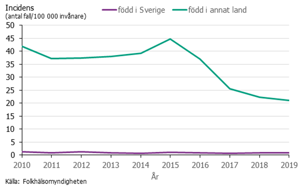  Incidens av TB i Sverige per födelseland, 2010-2019, nästan samtliga fall är utrikes födda.