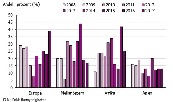 Graf som visar i vilken region de utlandssmittade har smittats av hepatit A