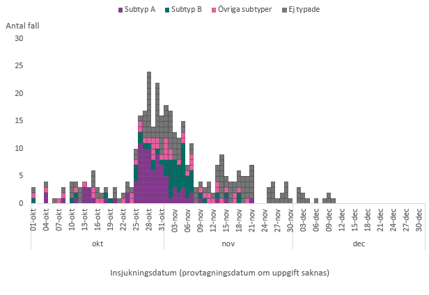 Insjukningskurva för typade fall av Cryptosporidium parvum per subtyp.