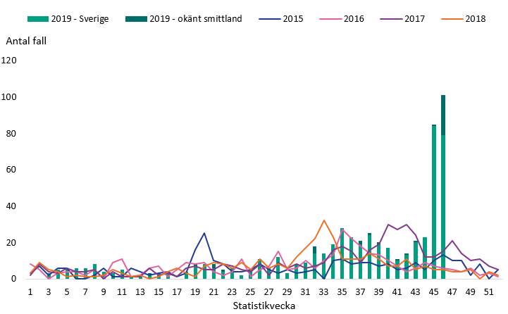Antal rapporterade fall av cryptosporidios per vecka, smittade i Sverige samt okänt smittland 2015-2019 (tom 18 november 2019).