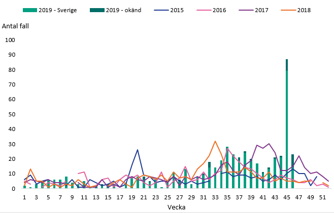 Antal rapporterade fall av cryptosporidios per vecka, smittade i Sverige samt okänt smittland 2015-2019 (t.o.m. 12 november 2019)