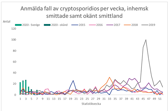 Antal rapporterade fall av cryptosporidios per vecka