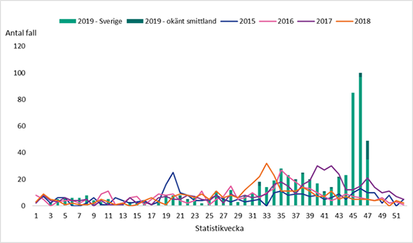 Antal rapporterade fall av cryptosporidios per vecka, smittade i Sverige samt okänt smittland 2015–2019, 2019-11-24.