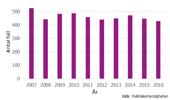 Figur 1. Antal rapporterade fall av hiv 2007–2016