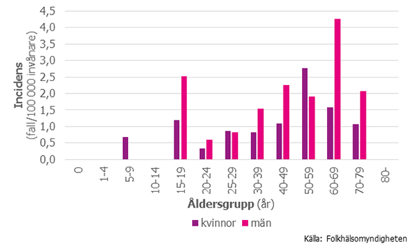 Figur 2. Incidensen av harpestfall hos kvinnor respektive män i olika åldersgrupper 2016
