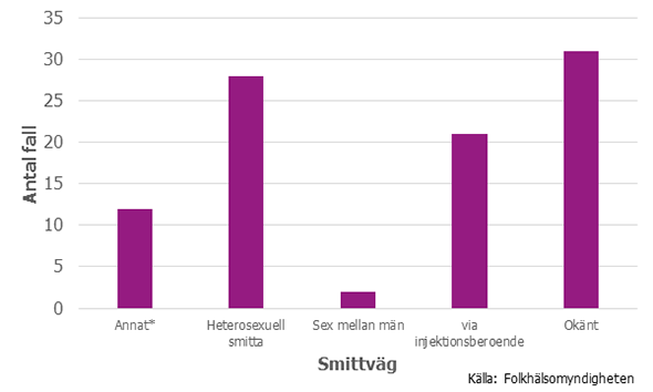 Figur 5. Antalet fall smittade med hepatit B i Sverige och smittväg, 2016