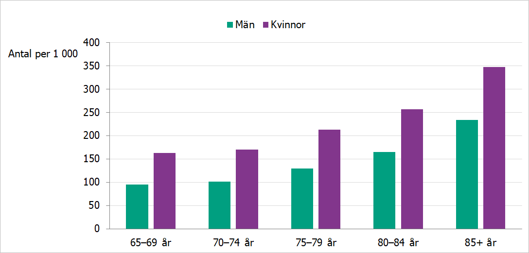  Stapeldiagram Antal män och kvinnor per 1 000 invånare i olika åldrar med minst ett uttag av antidepressiva läkemedel 
