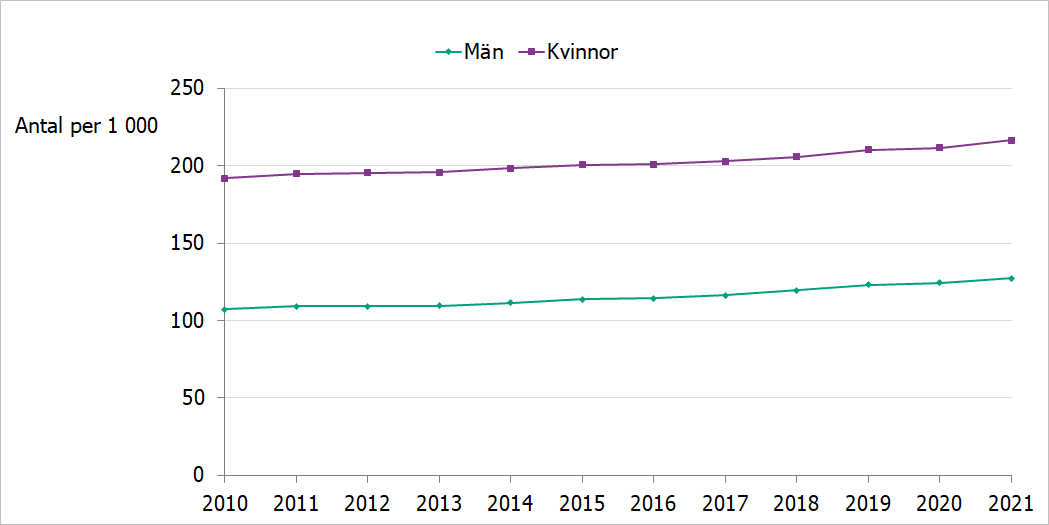 Linjediagram Antal män och kvinnor per 1 000 invånare (65 år eller äldre) med uttag av antidepressiva läkemedel 